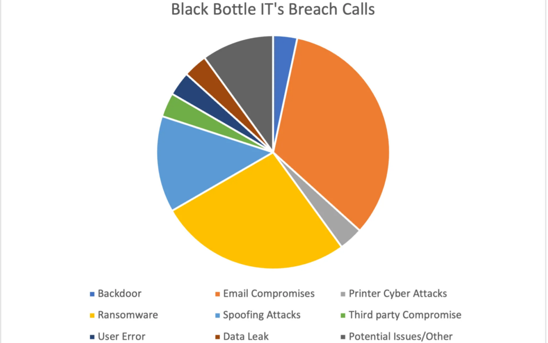 Black Bottle IT Breach Data