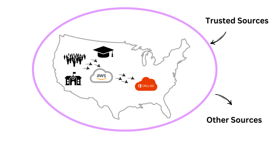 Identity Management Access