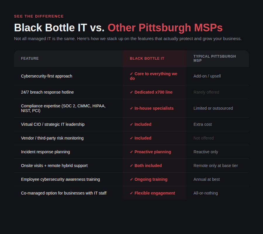 Black Bottle IT Comparison Table