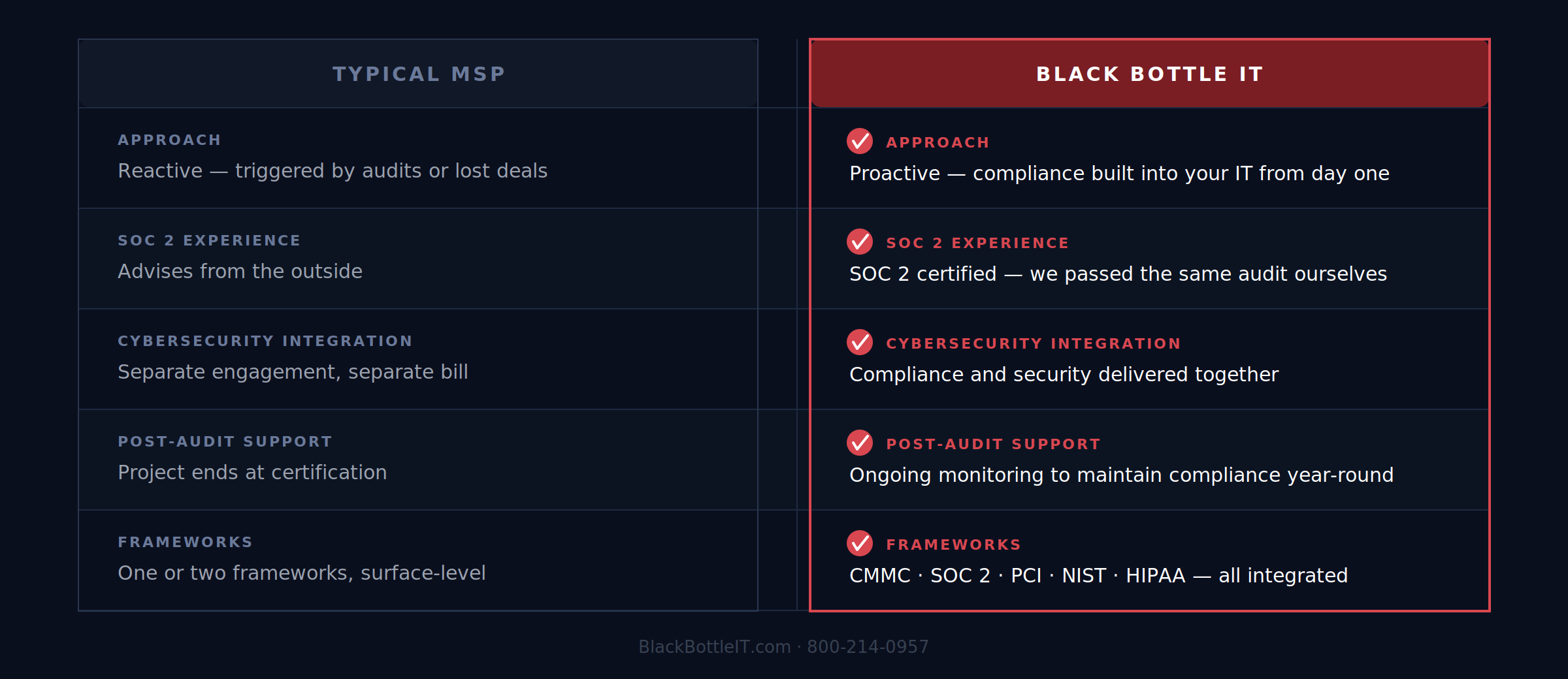 Graph describing the differences for Black Bottle IT Compliance