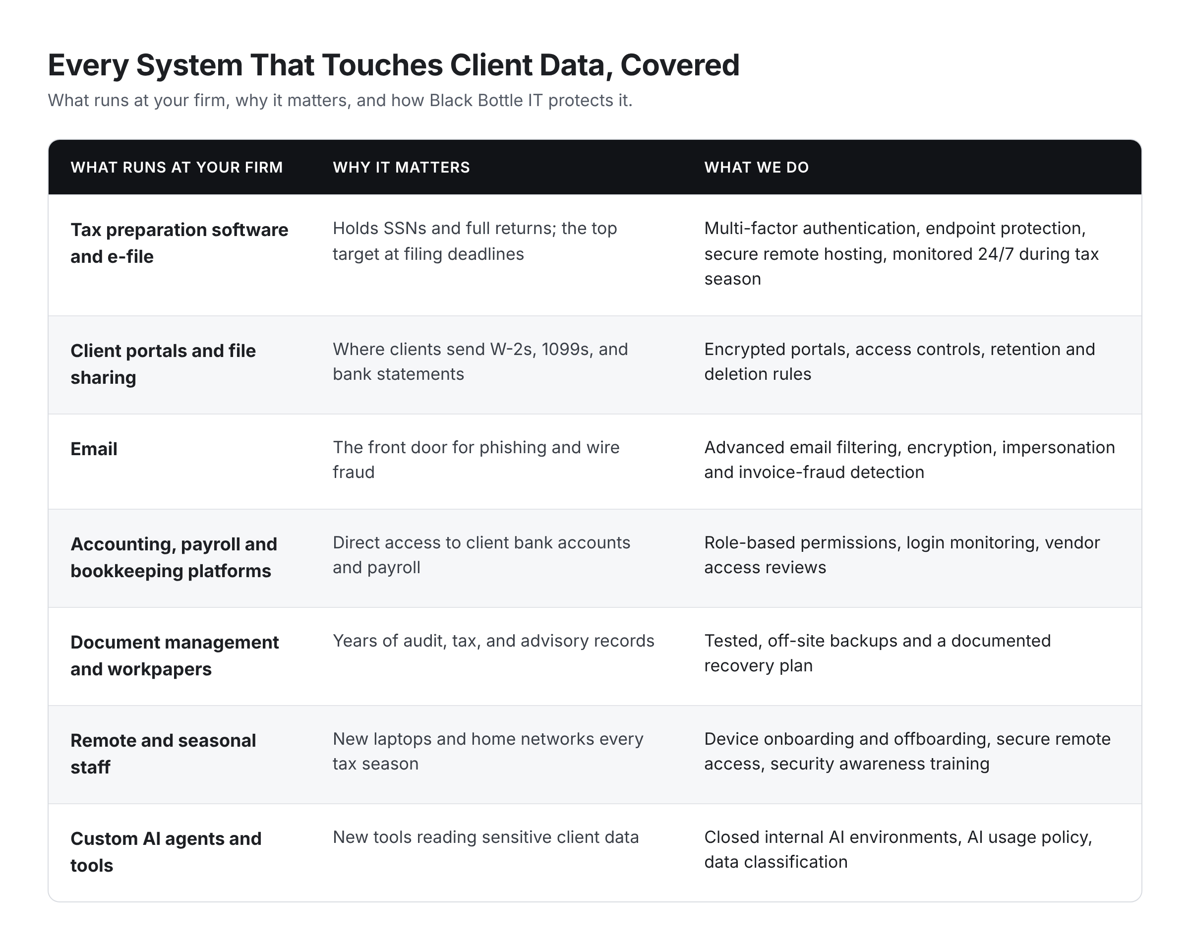 Black Bottle IT explains the cyber risks for accounting firms